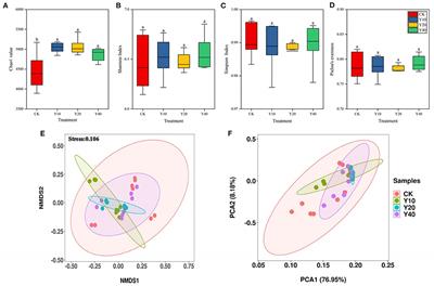 Soil Bacterial Community in the Multiple Cropping System Increased Grain Yield Within 40 Cultivation Years